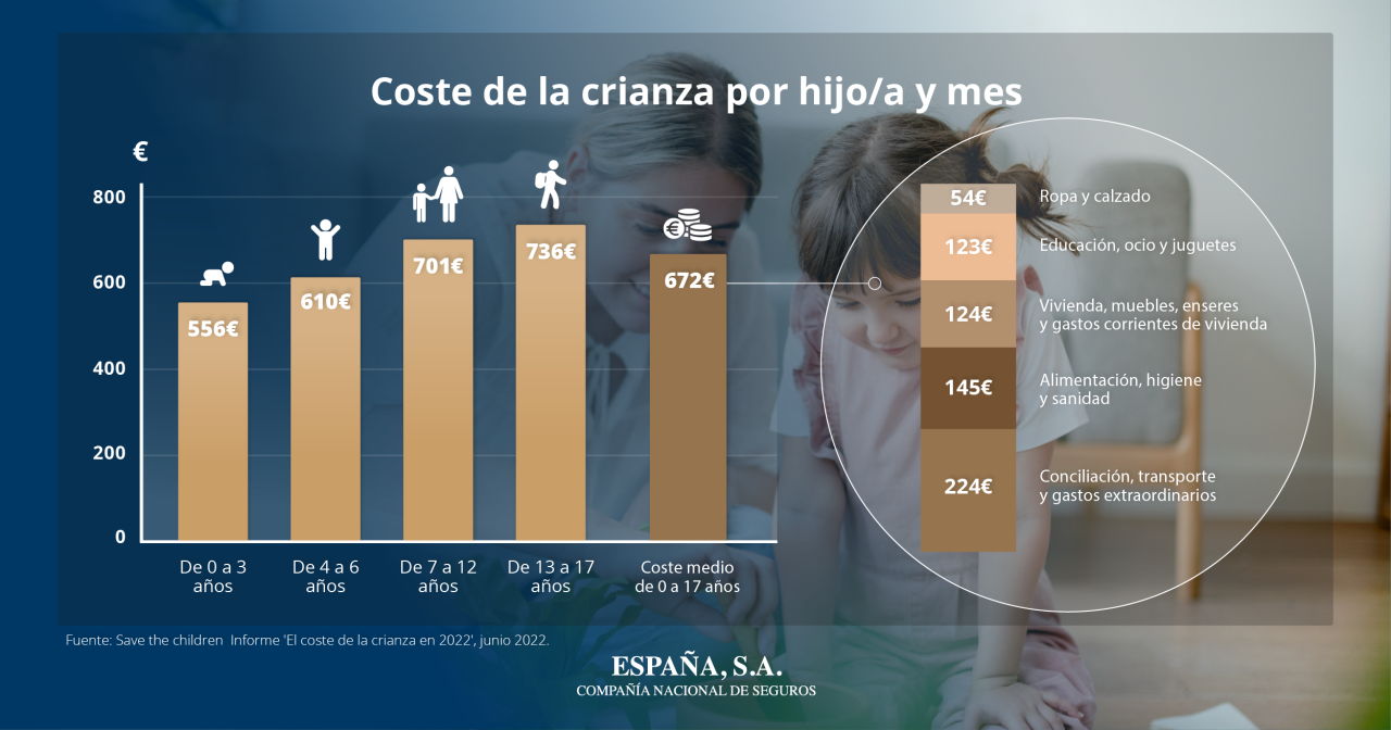 ¿Cuánto Cuesta Criar Un Hijo? - El Mundo Del Seguro De Vida