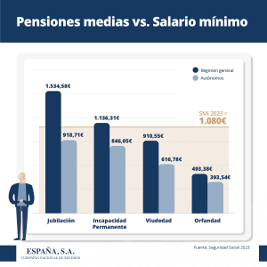 Pensiones medias vs. salario mínimo