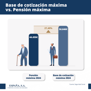 Base Cotizacion maxima vs Pension maxima