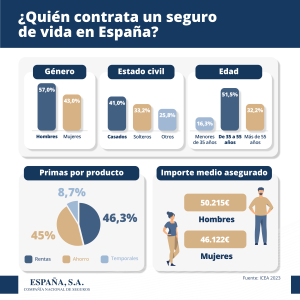 ¿Quién contrata un seguro de vida en España?