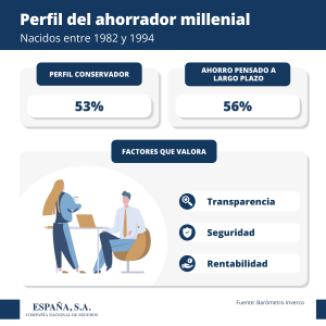 Perfil Ahorrador Millenial