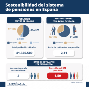 Sostenibilidad sistema de pensiones