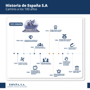 Historia de España S.A.